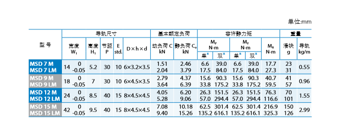 直线导轨型号