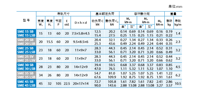 直线导轨选型