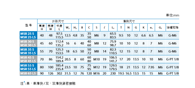 PMI直线导轨