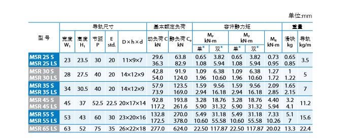 PMI直线导轨