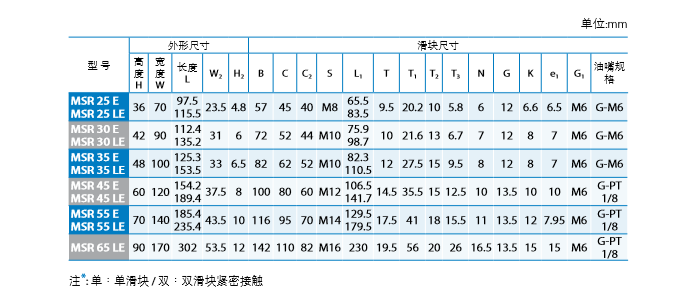 PMI直线导轨