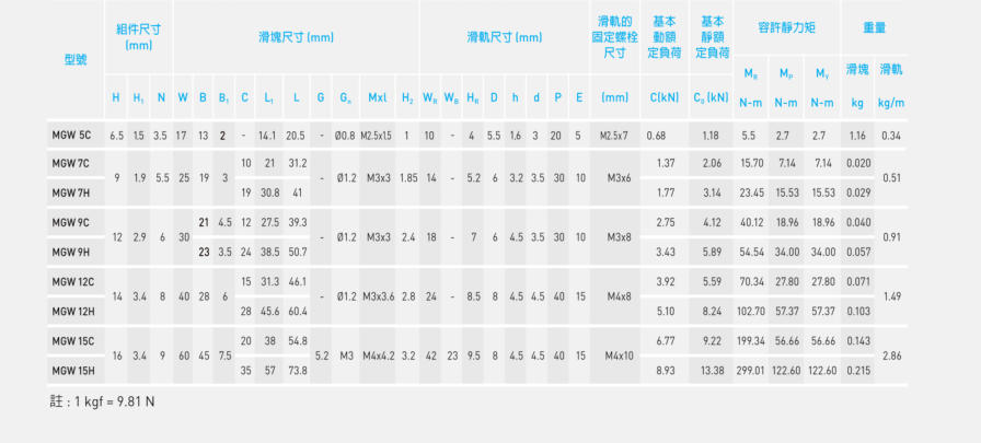 MGW系列微型直线导轨