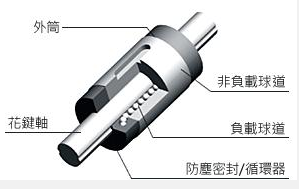 滚珠花键